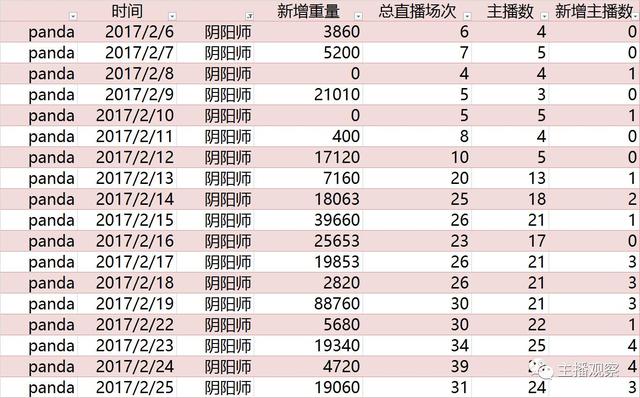 数说直播丨大数据解读熊猫TV，虽有小问题但整体高速发展潜力巨大！