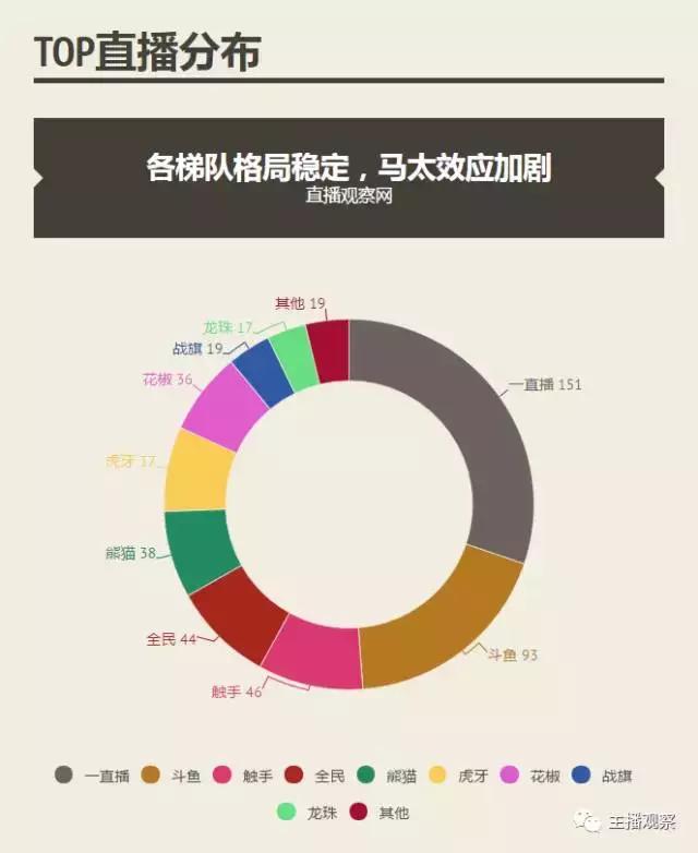 直播周报｜各平台自制节目大乱斗 花椒机器人直播人气爆棚