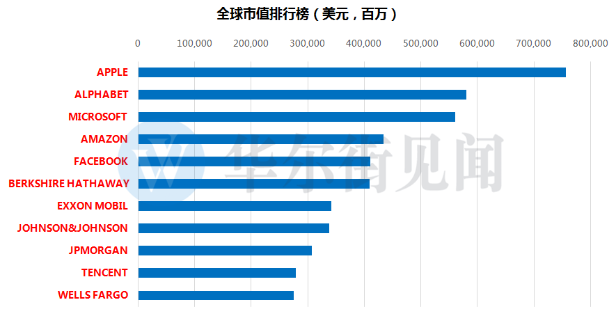 市值超越富国银行，腾讯成全球第十大上市公司