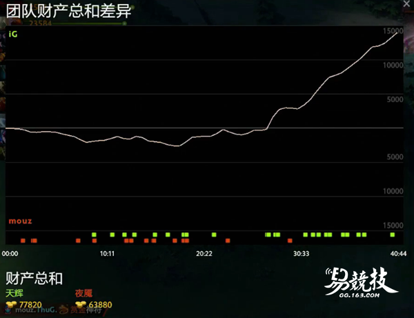 基辅特锦赛正赛首轮：iG打满3局2:1险胜mouz