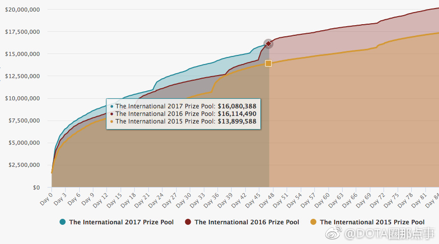 TI7奖金不如去年?玩家吐槽V社良心不再