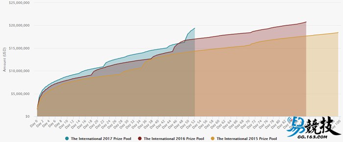 Steam夏促效果好！TI7奖金池突破1900万美元