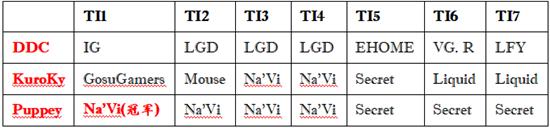 TI7地区预选赛后国外节奏：DDC等选手成ti超级元老