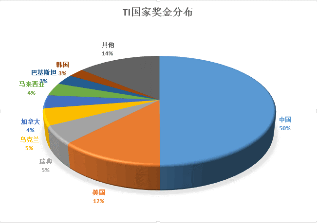 TI冷知识第六期：TI奖金的国家及选手分布