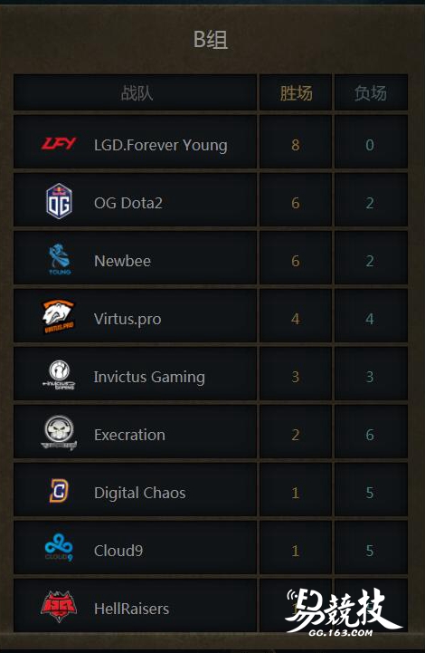 TI7小组赛C9再玩艺术套路 LFY击败iG保持全胜