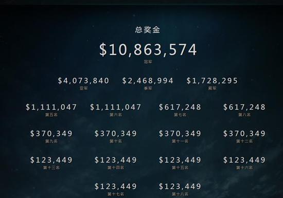 Ti7两千万美金如何分配？CN军团总得38%