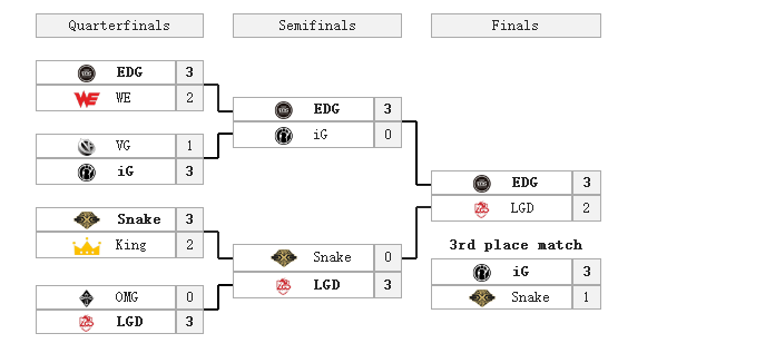 SNG首轮出局 细数LPL各队季后赛初体验