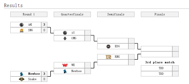 SNG首轮出局 细数LPL各队季后赛初体验