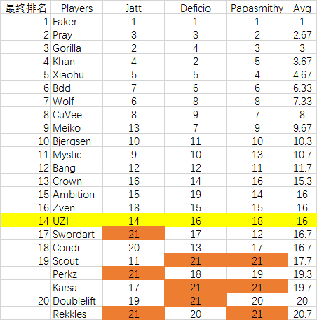 关于S7 Top 20的另一种解读