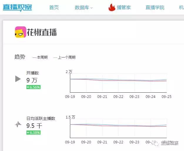 冯提莫回归斗鱼首播火箭满屏飞，花椒直播每日100万人开播引质疑