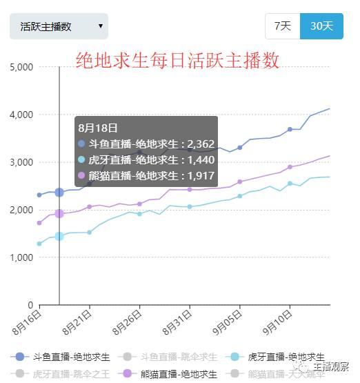 斗鱼人气主播A+跳槽YY直播 ,《绝地求生》成直播平台新游戏宠儿