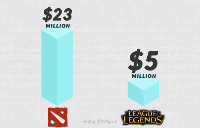 LOL和Dota2选手谁赚钱多 奖金决定一切