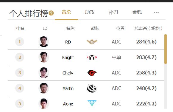 「Hi,LPL!」盘点今年从LSPL到LPL的选手-OMG篇 Chelly、Casual