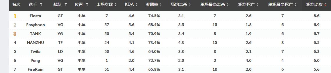 「Hi,LPL!」盘点今年从LSPL到LPL的选手-LGD篇 TGA出生的Nanzhu