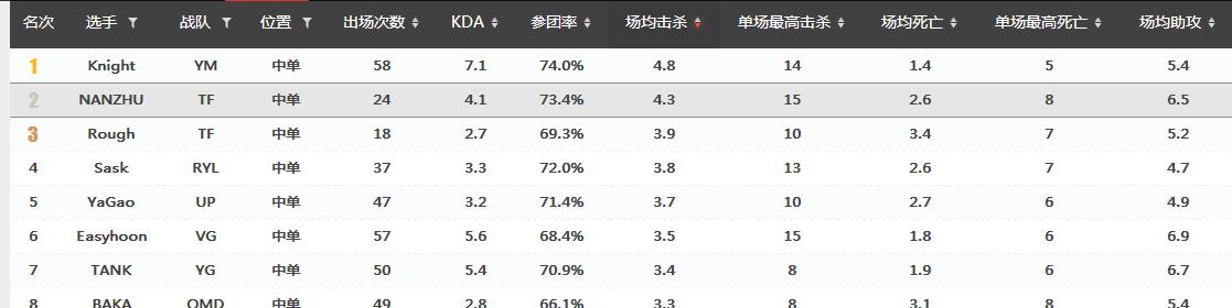 「Hi,LPL!」盘点今年从LSPL到LPL的选手-LGD篇 TGA出生的Nanzhu