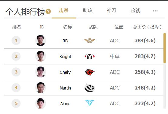 「Hi,LPL!」盘点今年从LSPL到LPL的选手-JDG京东引入大量甲级选手