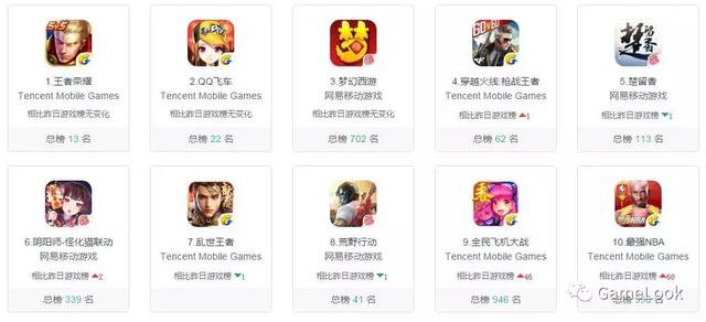 腾讯网易首次包揽畅销榜TOP10:三年品类发展榜单剧变