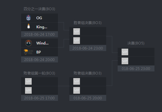 paiN与VGJ.S率先拿下出线名额 TI8预选赛愈演愈烈