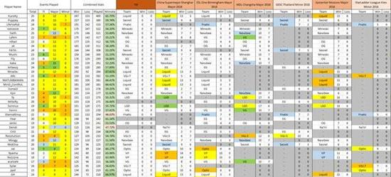 DOTA2尴尬纪录：7届TI和15届Major不夺冠