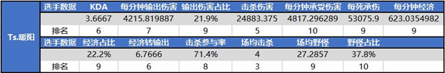 KPL秋季赛第二周最佳选手数据报告：西部Ts.暖阳 东部TOPM.心醉