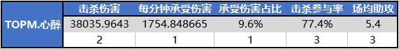 KPL秋季赛第二周最佳选手数据报告：西部Ts.暖阳 东部TOPM.心醉