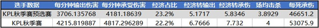 KPL秋季赛第二周最佳选手数据报告：西部Ts.暖阳 东部TOPM.心醉