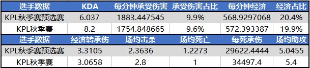 KPL秋季赛第二周最佳选手数据报告：西部Ts.暖阳 东部TOPM.心醉