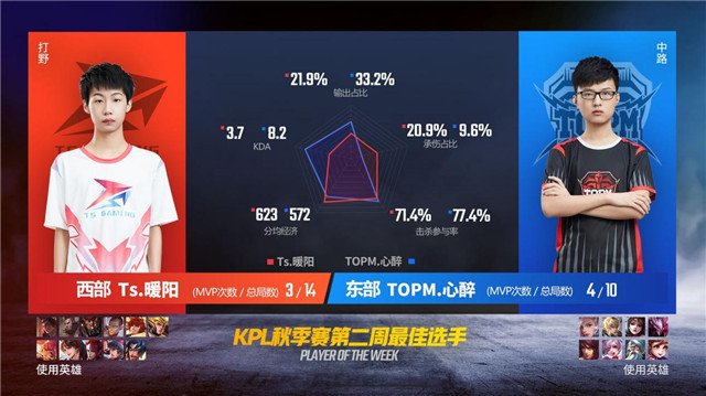 KPL秋季赛第二周最佳选手数据报告：西部Ts.暖阳 东部TOPM.心醉