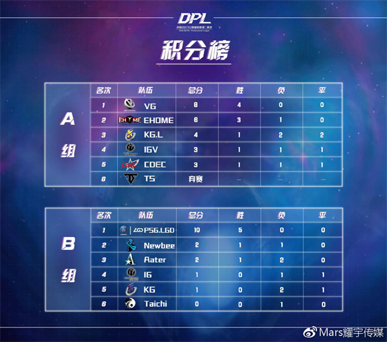 PSG.LGD、VG率先晋级 火猫独家直播DOTA2 DPL第二赛季