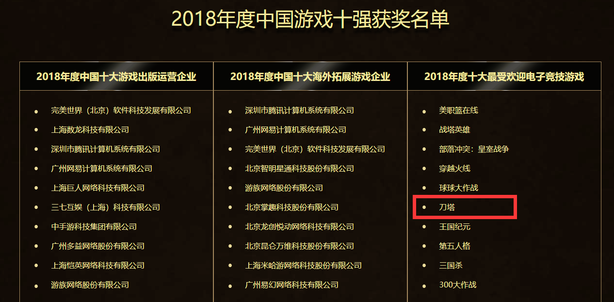 中国游戏十强 刀塔获最受欢迎电竞游戏奖