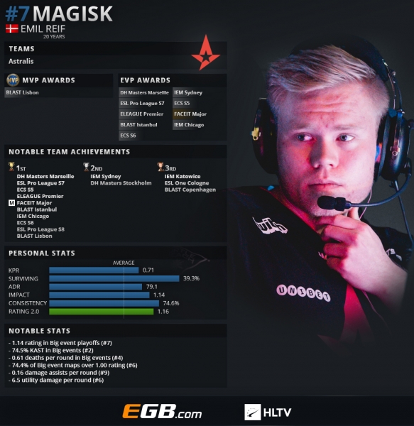 2018年TOP20 CSGO职业哥第7名：MAGISK