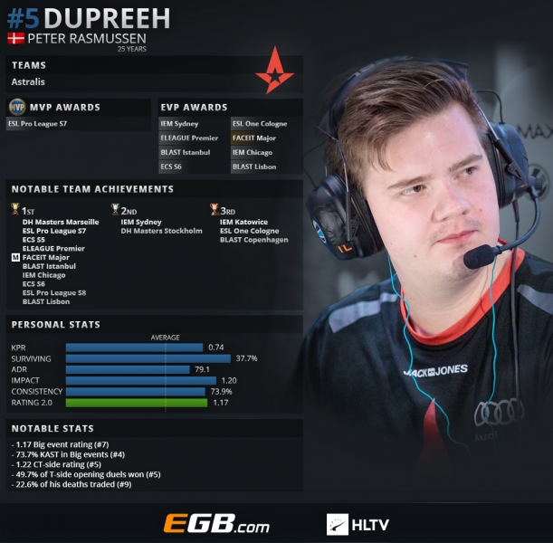 2018年TOP20 CSGO职业哥第5名：DUPREEH