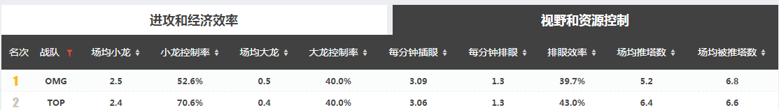 LPL春季赛赛事预测： TOP vs OMG，强强相遇、鹿死谁手？