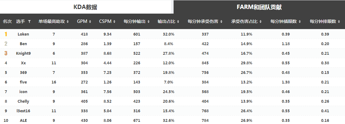 LPL春季赛赛事预测： TOP vs OMG，强强相遇、鹿死谁手？