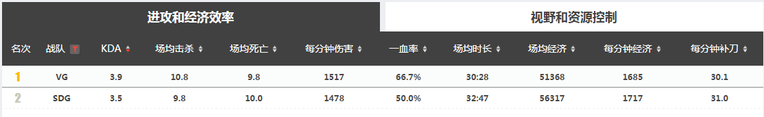 LPL春季赛赛事预测：SDG vs VG，看VG能否斩获首胜、一举突破