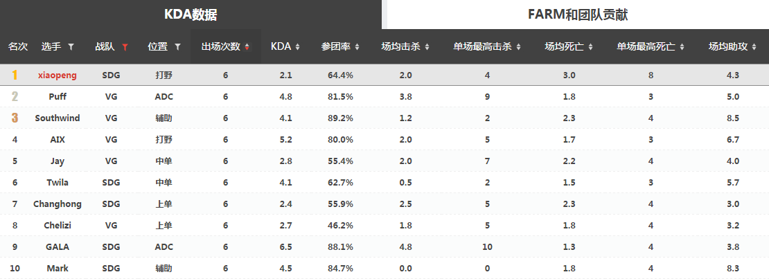 LPL春季赛赛事预测：SDG vs VG，看VG能否斩获首胜、一举突破