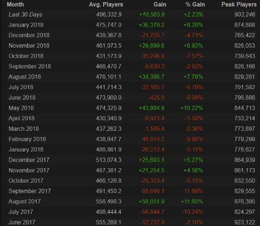 Dota2同时在线玩家突破90万 19个月新高