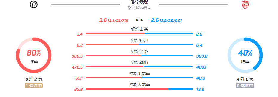 【致童道合】 IG vs LGD IG零封LGD，LGD恐难逃五连败噩运