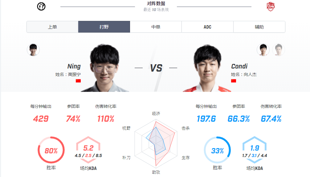 【致童道合】 IG vs LGD IG零封LGD，LGD恐难逃五连败噩运