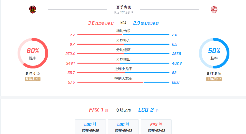 【致童道合】FPX vs LGD 火凤凰啼鸣恰如惊雷，LGD难有还手之力