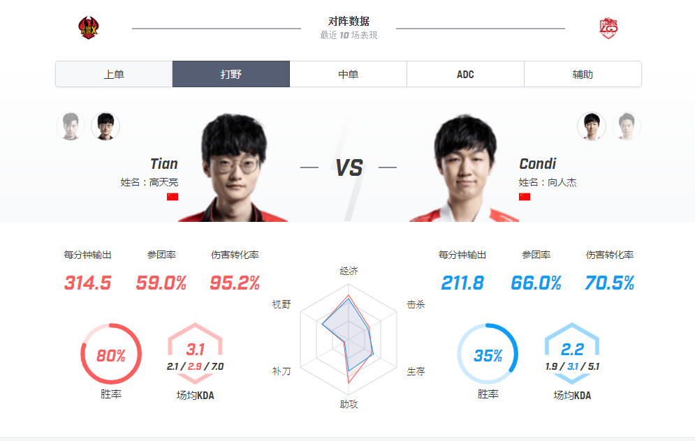 【致童道合】FPX vs LGD 火凤凰啼鸣恰如惊雷，LGD难有还手之力