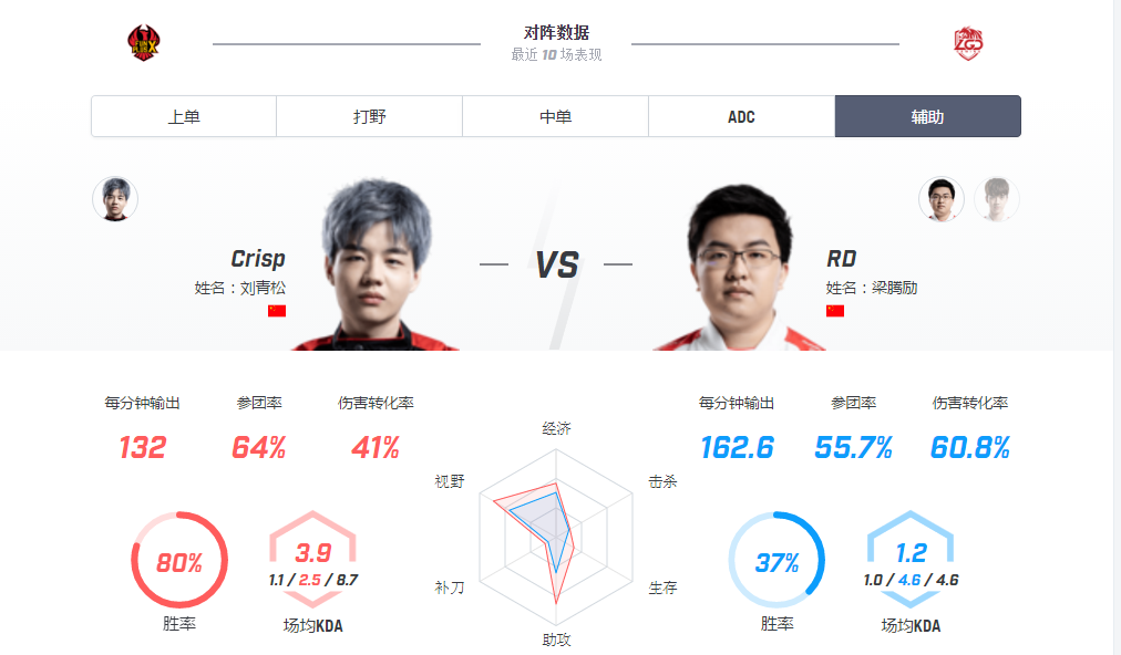 【致童道合】FPX vs LGD 火凤凰啼鸣恰如惊雷，LGD难有还手之力