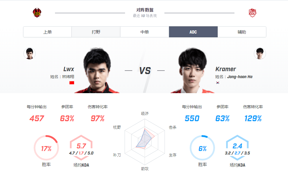 【致童道合】FPX vs LGD 火凤凰啼鸣恰如惊雷，LGD难有还手之力