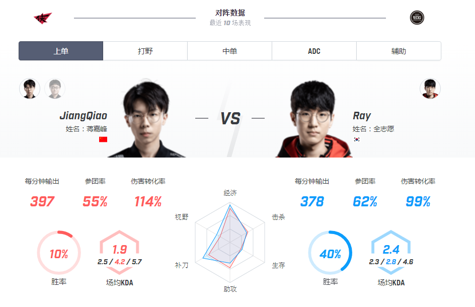 【致童道合】EDG vs RW 今日看点，“赛文老祖”大战武林群侠