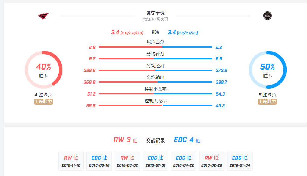 【致童道合】EDG vs RW 今日看点，“赛文老祖”大战武林群侠