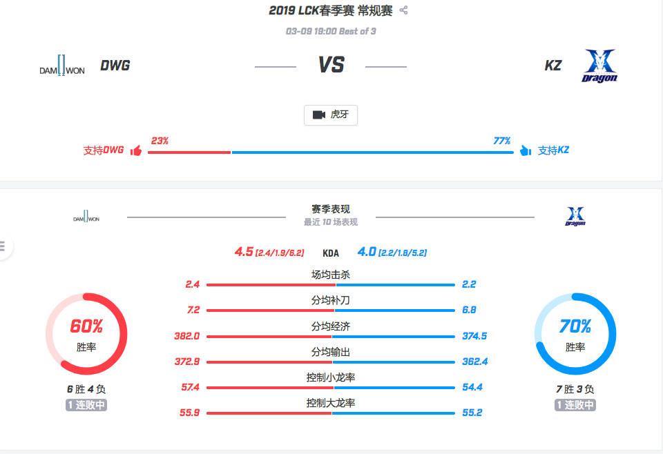 【致童道合】LCK春季赛事预测： KZ VS DWG 院长之战