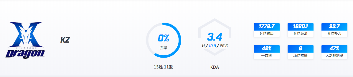 【致童道合】LCK春季赛事预测： KZ VS DWG 院长之战