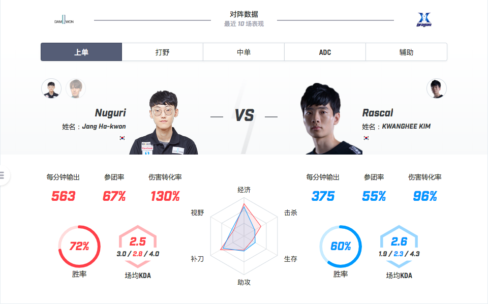 【致童道合】LCK春季赛事预测： KZ VS DWG 院长之战