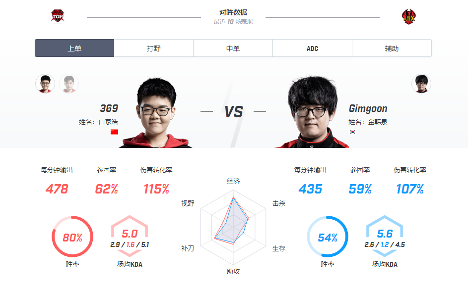 【致童道合】FPX vs TOP——中野节奏pk，“熊+骑士”更胜