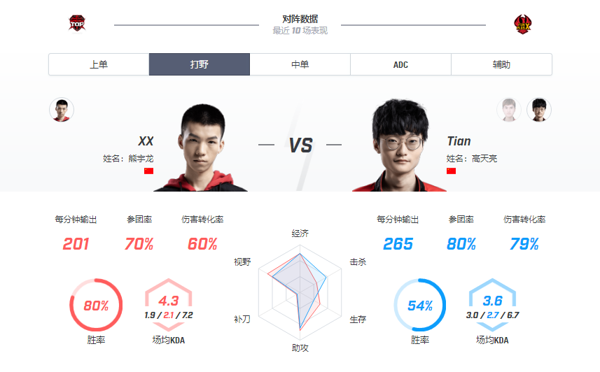 【致童道合】FPX vs TOP——中野节奏pk，“熊+骑士”更胜